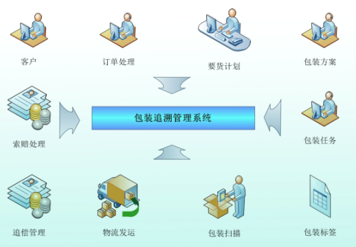 智能包裝追溯管理系統(tǒng)